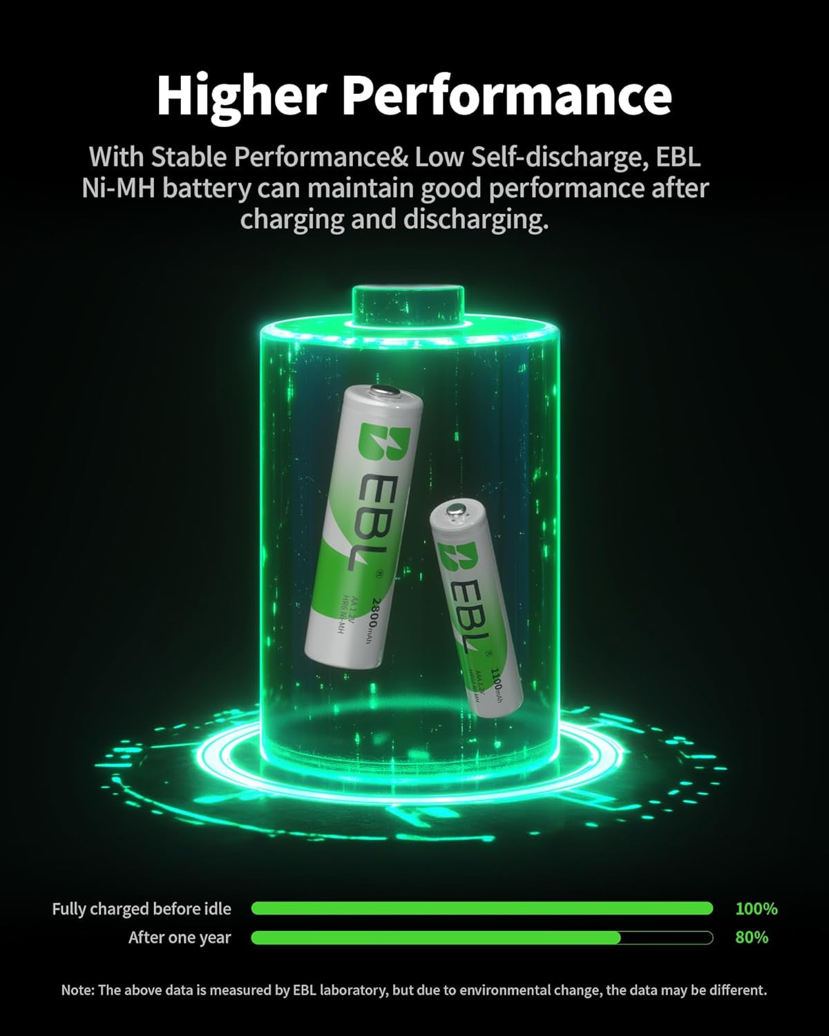 AA Rechargeable Batteries 2800Mah 4 Pack and AAA Rechargeable Batteries 1100Mah 4 Pack, 1.2V Ni-Mh AA AAA Batteries Combo